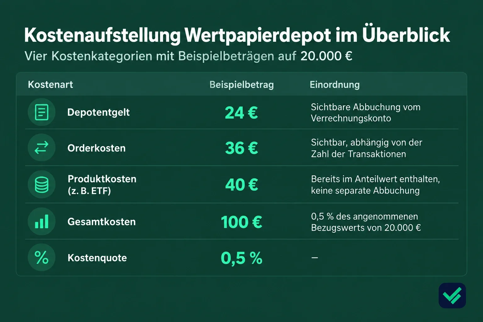 Hypothetisches Muster einer Kostenaufstellung – Übersicht der TrustyFinance Redaktion