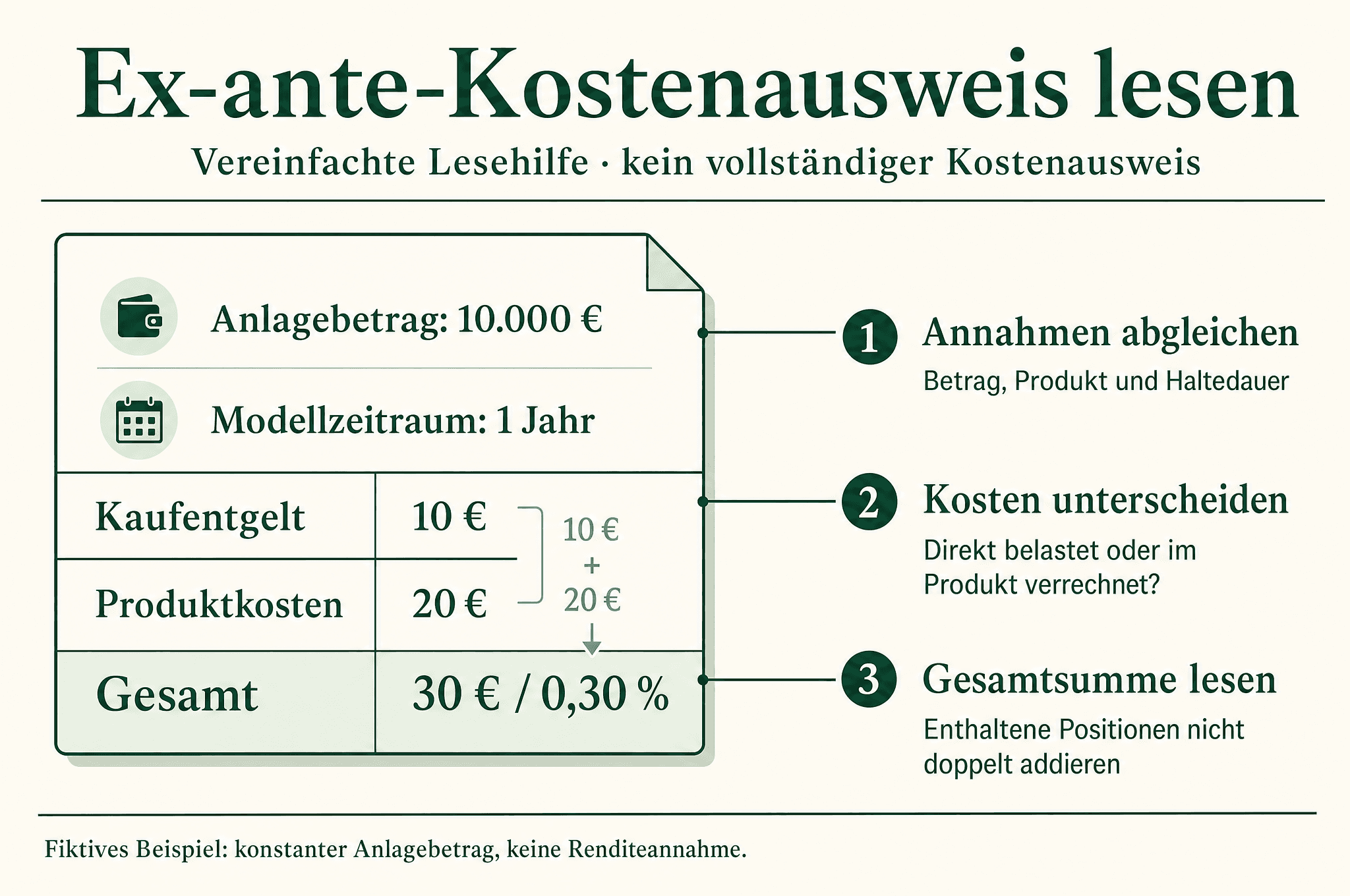 Fiktive Lesehilfe zum Ex-ante-Kostenausweis: Annahmen abgleichen, Kosten unterscheiden und Gesamtsumme lesen. Bei 10.000 Euro sind 10 Euro Kaufentgelt plus 20 Euro Produktkosten insgesamt 30 Euro oder 0,30 Prozent.