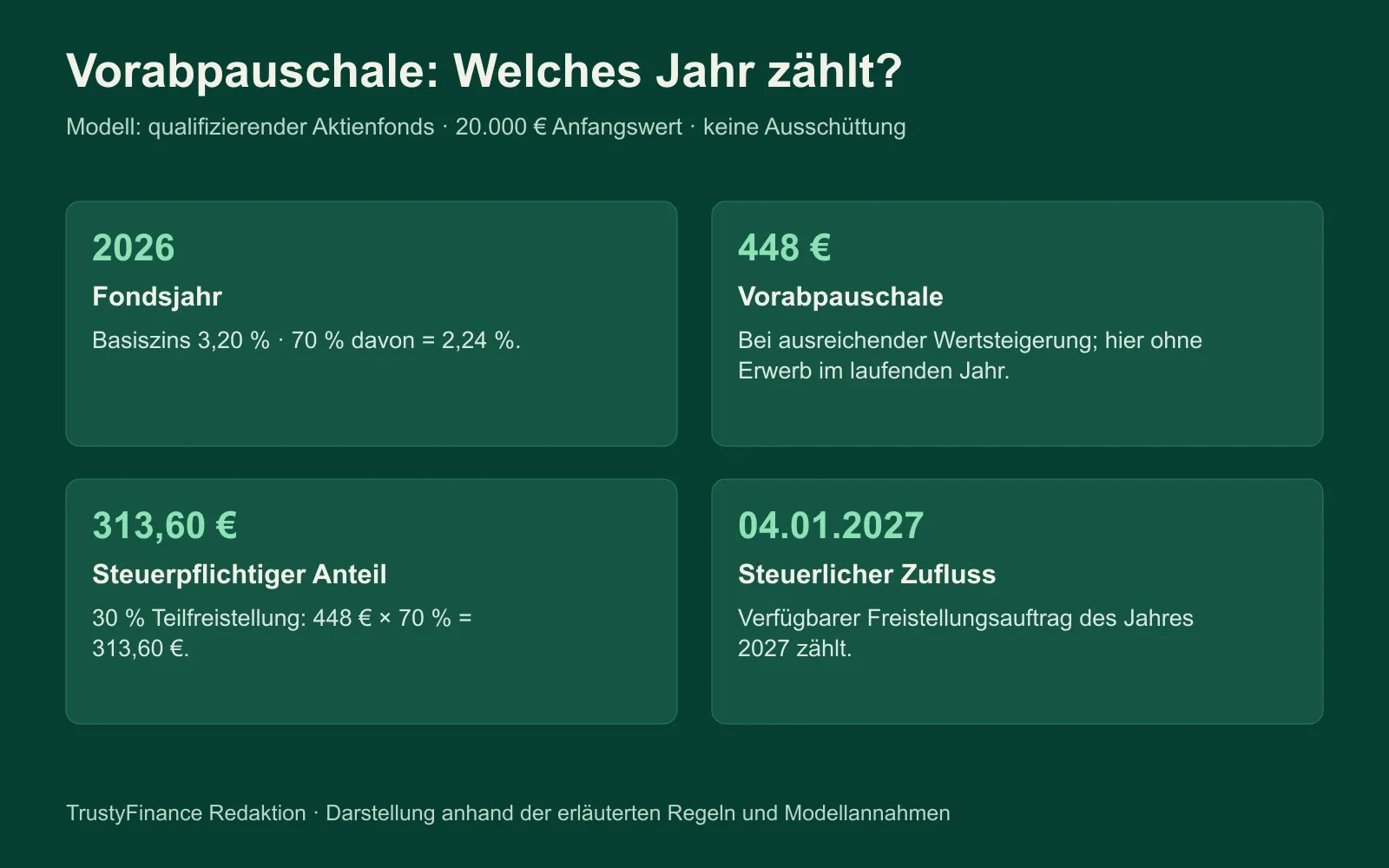 Vorabpauschale 2026: Fondsjahr, Zuflussjahr 2027 und steuerpflichtiger Anteil