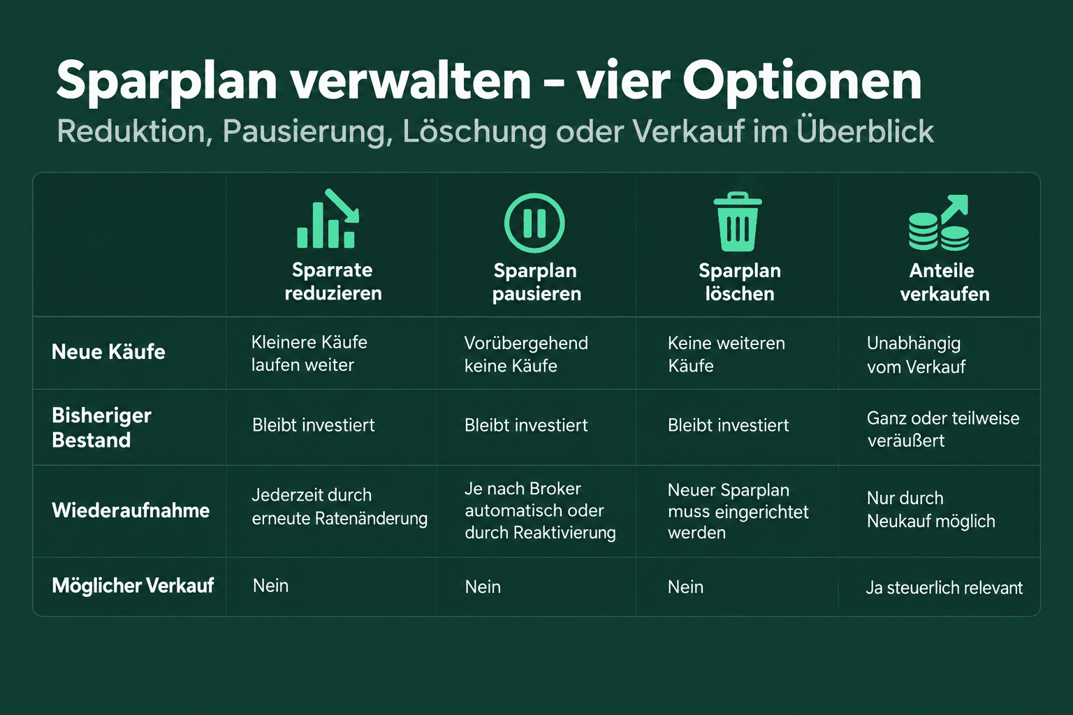 Sparrate reduzieren, Sparplan pausieren, Sparplan löschen und Anteile verkaufen im Vergleich