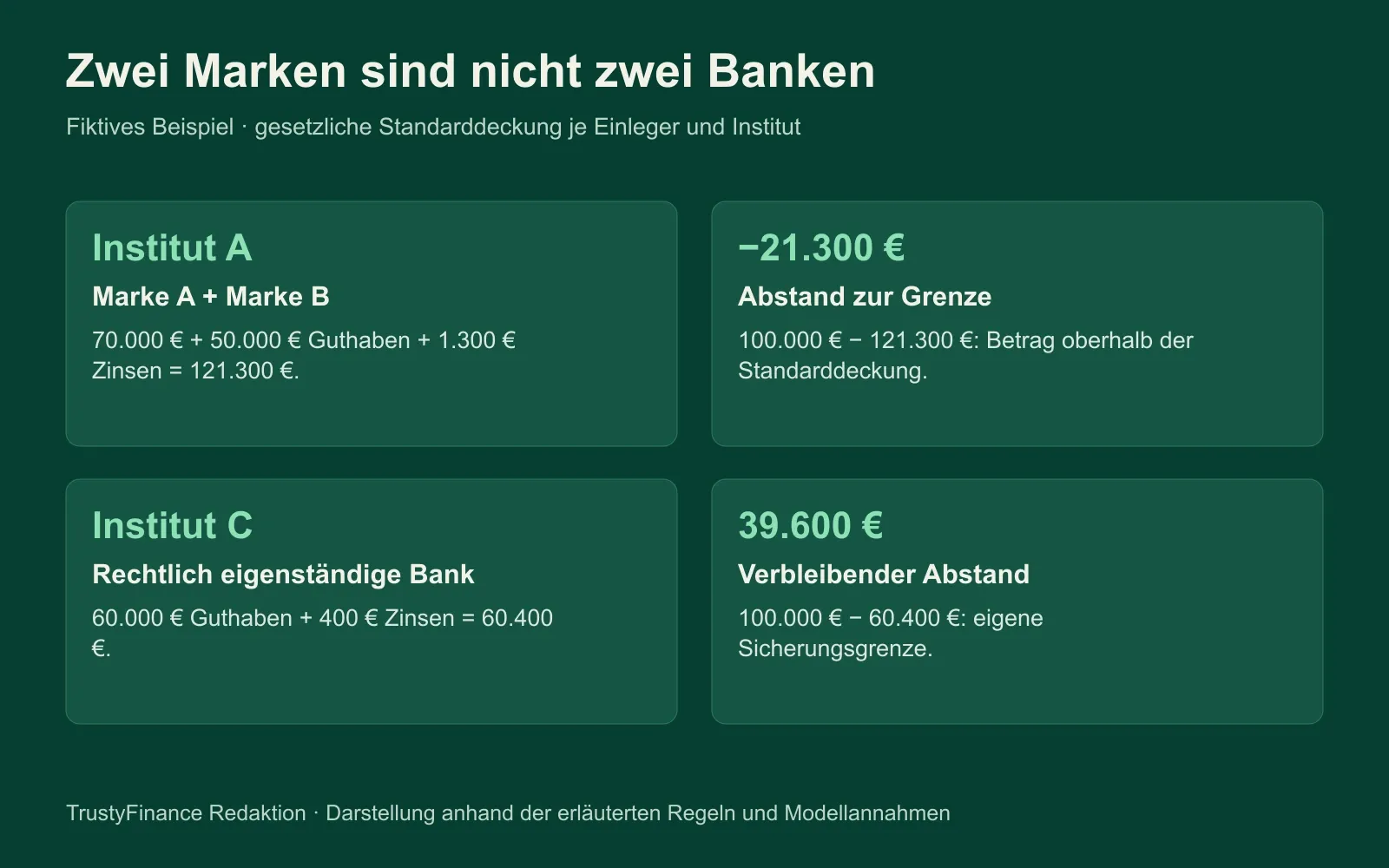 Zwei Marken unter Institut A werden zusammengerechnet; Institut C hat eine eigene Grenze