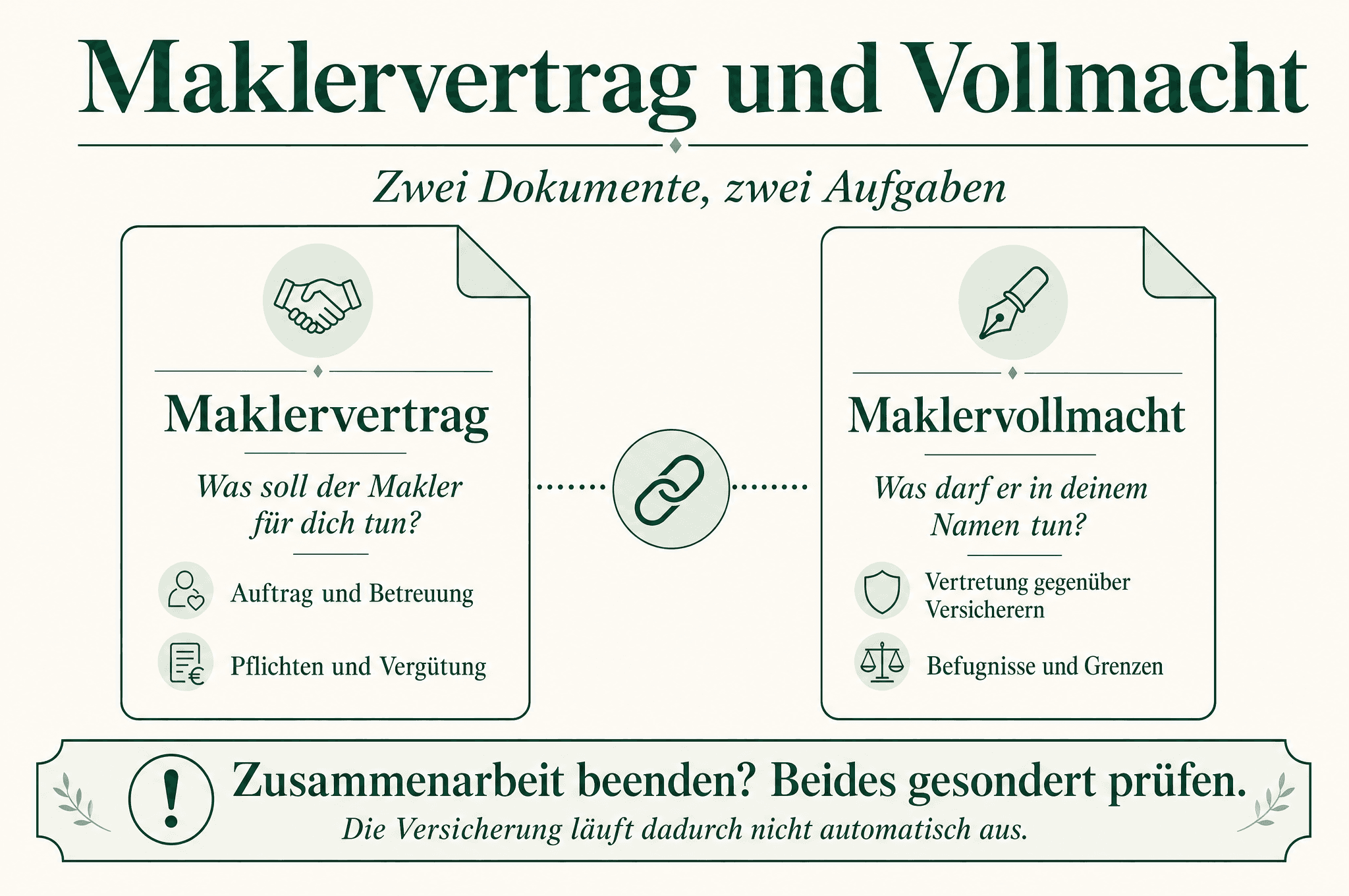 Maklervertrag regelt Auftrag und Pflichten; Maklervollmacht regelt Vertretungsbefugnisse gegenüber Versicherern. Beide sind bei Beendigung gesondert zu prüfen.