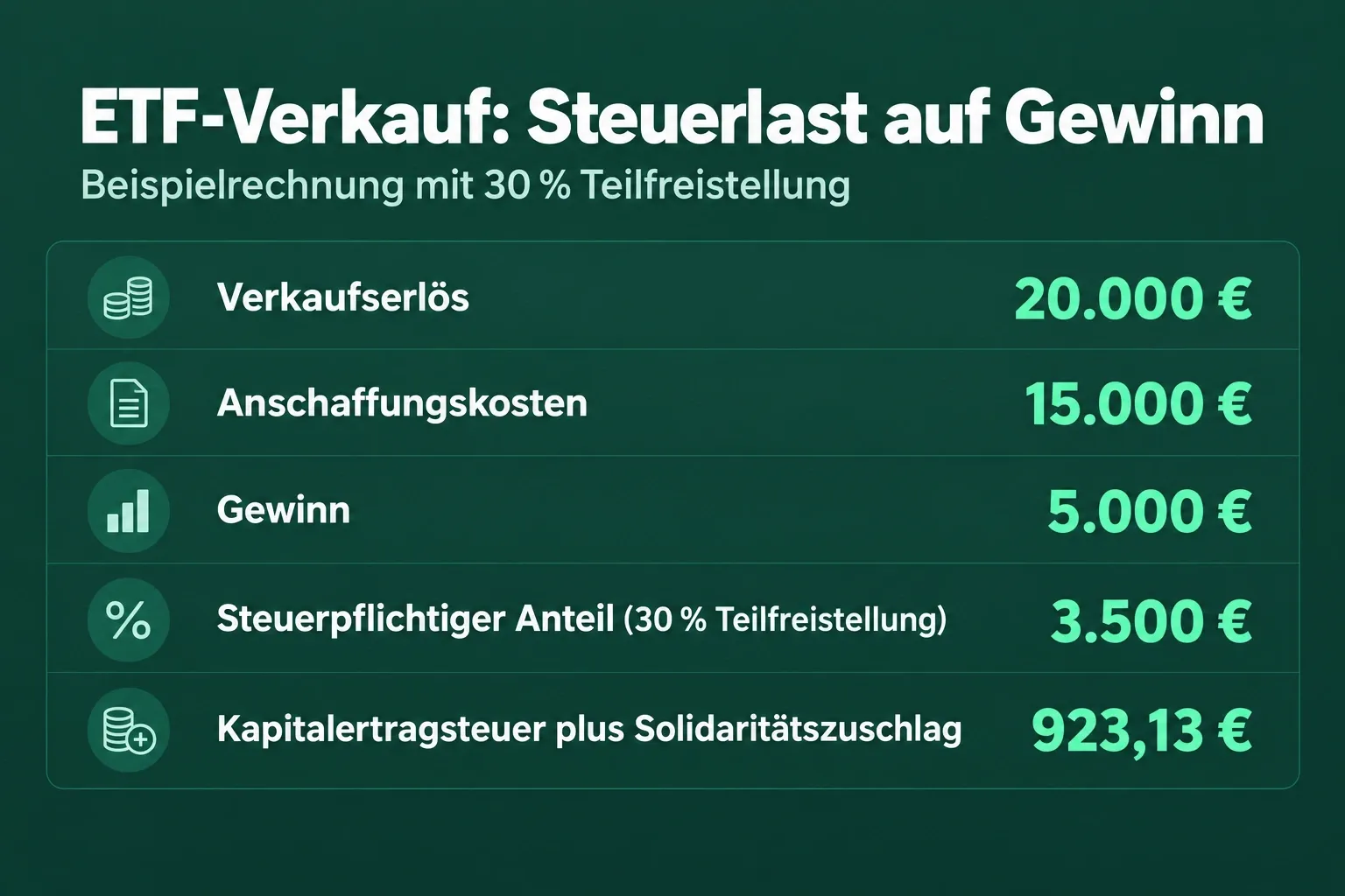 Die drei Wege beim ETF-Wechsel: weiterbesparen, nur neue Sparrate umlenken (Depotbestand bleibt unverändert) oder verkaufen und neu kaufen – mit den Punkten Steuerzeitpunkt, Gebühren und Spread. Illustration: TrustyFinance Redaktion